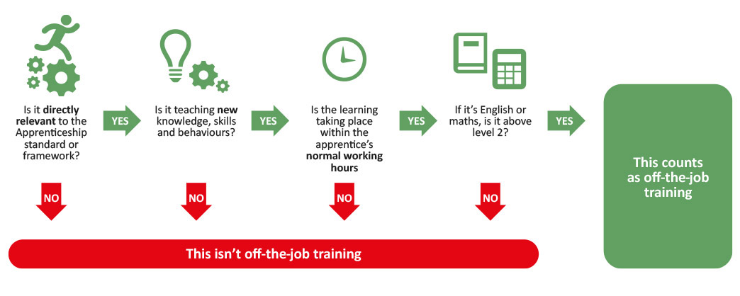 How to determine what off-the-job training is