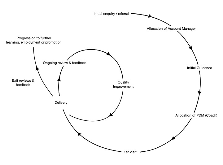 The Learner journey at t2 group